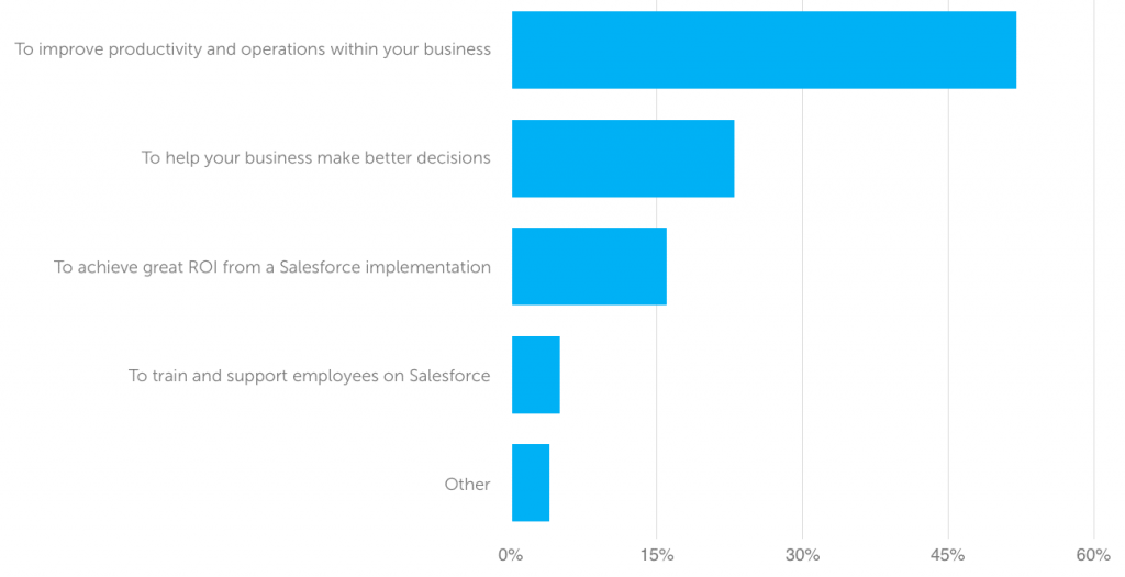 salesforce_survey_admin_role