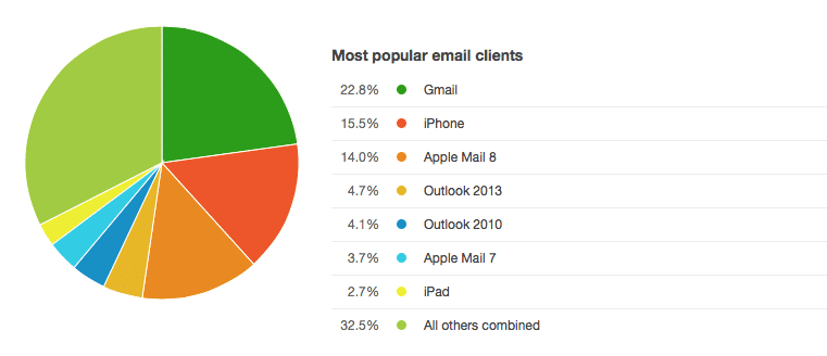 most-popular-email-clients
