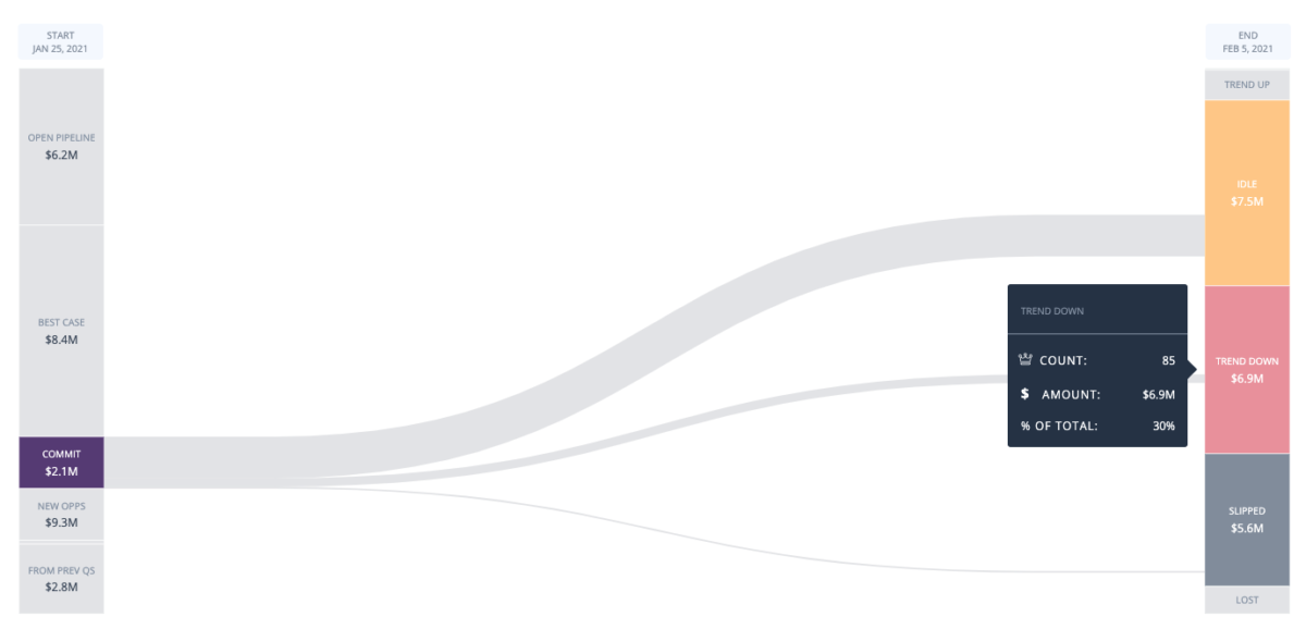 Flowchart diagram trends