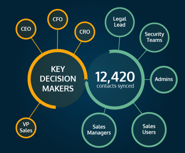 12,420 missing contacts captured and synced to the CRM