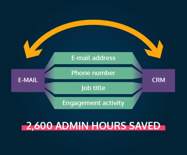 Contact data is captured and synced automatically to LeanData's CRM