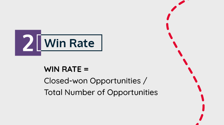 How is the Opportunity Win Rate metric calculated