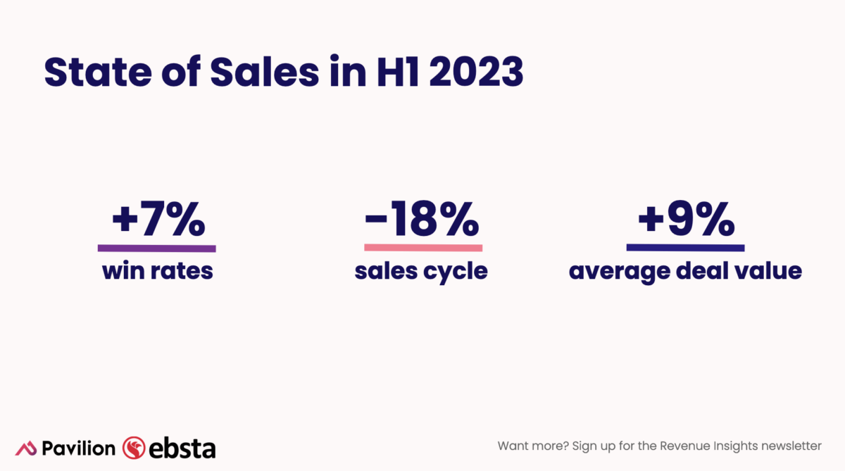 Average Sales Win Rates: How Do You Compare?