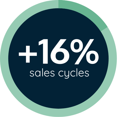 Sales Cycles